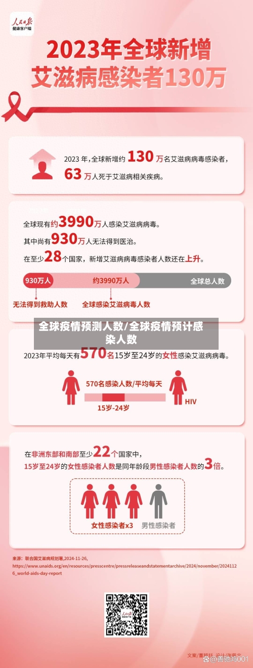 全球疫情预测人数/全球疫情预计感染人数