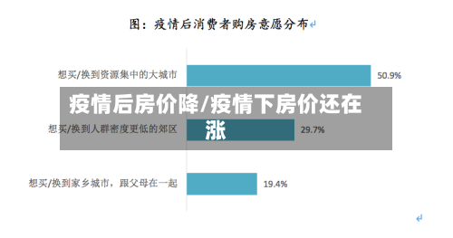 疫情后房价降/疫情下房价还在涨